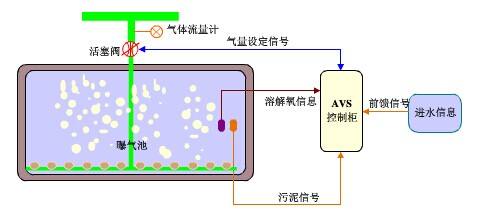 汙水生物處理中