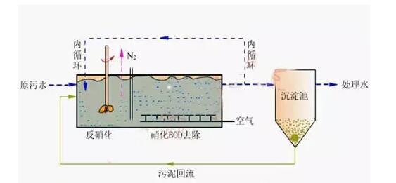 高濃度,高氨(ān)氮 高濃度,高氨氮