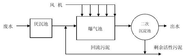 人工好氧處理（lǐ）法