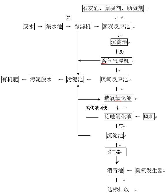 生豬養殖汙水處理 生豬養(yǎng)殖(zhí)汙水處理