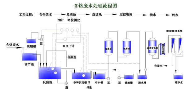 磷化廢(fèi)水處理工藝 磷化廢水處理工藝