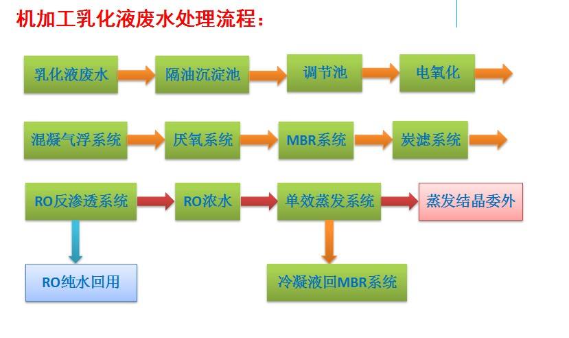 乳化液成分 乳化液成分