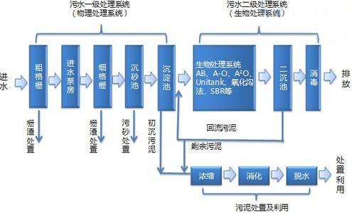 化妝品汙水處理 化妝(zhuāng)品汙水處理