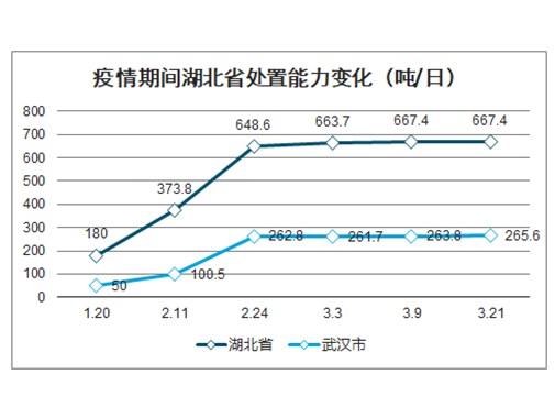 2020年（nián）醫療廢物處理市場規模增長率升至15%