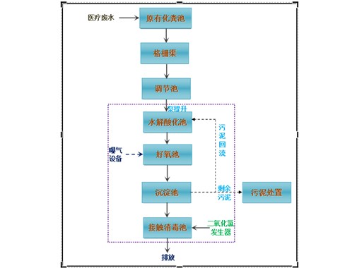 醫（yī）院汙水處（chù）理技術及運行管理