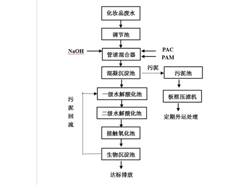 CAST工藝（yì）原理  