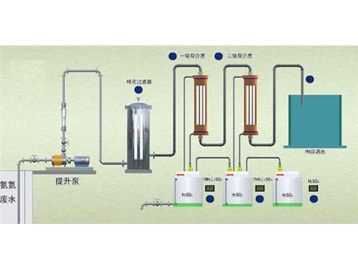 處理高（gāo）濃度，高氨氮，難以降解的工藝技術