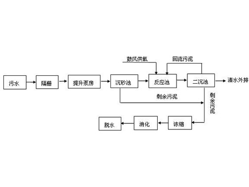 化妝（zhuāng）品汙（wū）水處理工藝