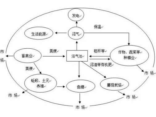 養殖汙水處理方法都有哪些