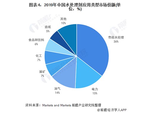 2021年（nián）中國水（shuǐ）處理劑行業發展現（xiàn）狀及應用結構分析 市場（chǎng）規模快速增（zēng）長