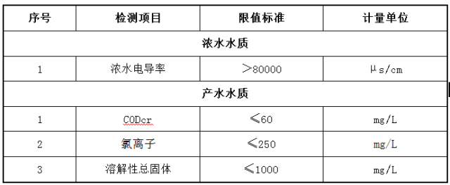 產水（shuǐ）水質參數（shù）標準