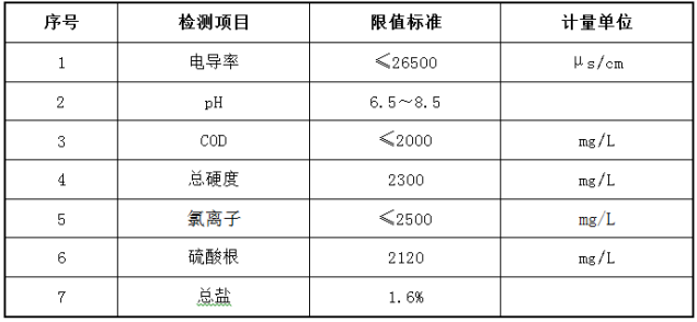 高鹽汙水原水水質（zhì）參數標準