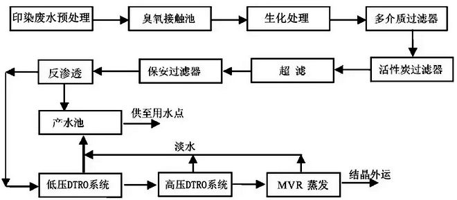 印染高鹽汙水處理工藝介紹（shào）